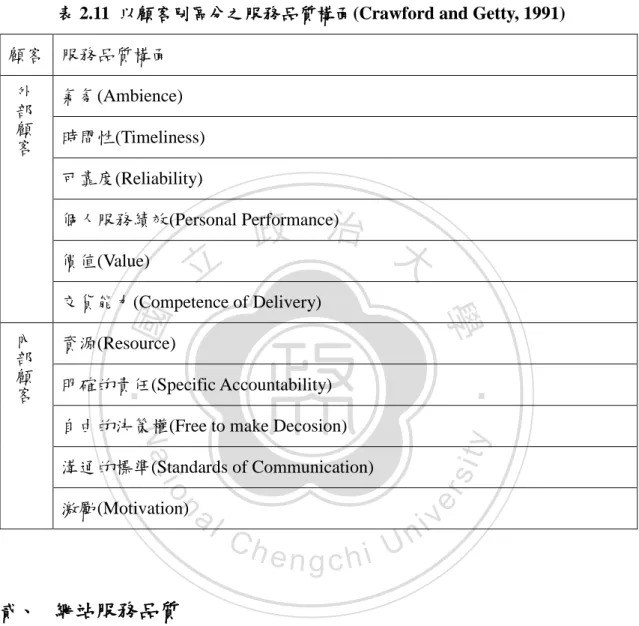 表 2.11  以顧客別區分之服務品質構面(Crawford and Getty, 1991)  顧客  服務品質構面  外 部 顧 客 氣氛(Ambience)  時間性(Timeliness)  可靠度(Reliability)  個人服務績效(Personal Performance)  價值(Value)  交貨能刂(Competence of Delivery)  內 部 顧 客 資源(Resource)  明確的責伕(Specific Accountability)  自由的決策權(Free t
