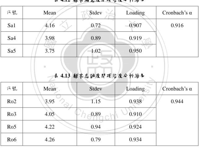 表 4.13  顧客忠誠度問項信度分析結果 