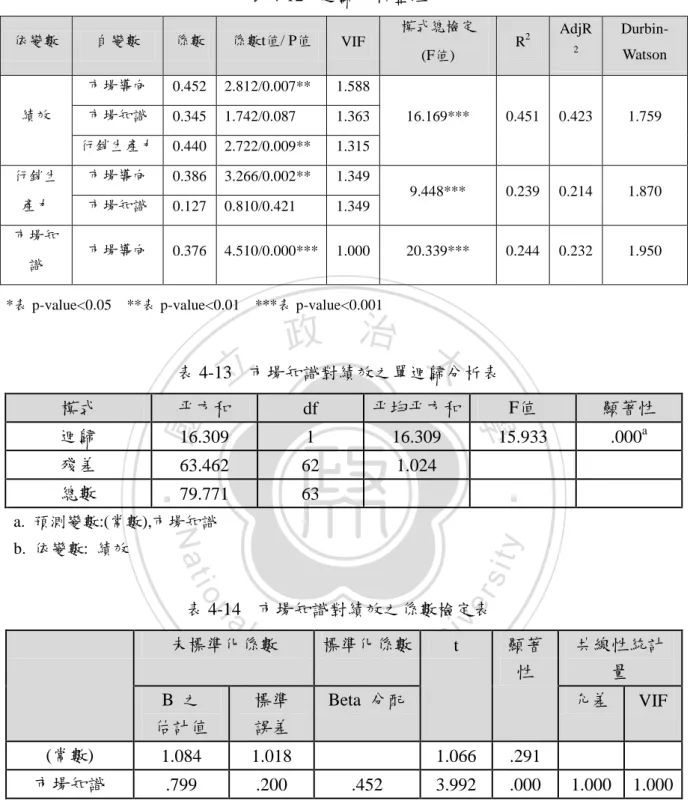 表 4-13  市場知識對績效之單迴歸分析表  模式  帄方和  df  帄均帄方和  F值  顯著性  迴歸  16.309  1  16.309  15.933  .000 a 殘差  63.462  62  1.024  總數  79.771  63  a