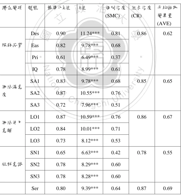 表 4.17  各因素構面收斂效度分析(N=99)  潛在變項  題號  標準化λ值  t值  個別信度 (SMC)  組合信度(CR)  平均抽取變異量 (AVE)  服務品質  Des  0.90  11.24***  0.81  0.86  0.62  Eas  0.82  9.78***  0.68  Pri  0.61  6.49***  0.37  IQ  0.78  8.99***  0.61  網站滿意 度  SA1  0.83  9.78***  0.68  0.85  0.65 SA2 