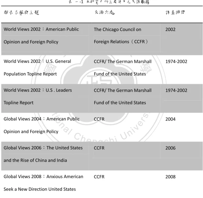 表  一-1  本研究中所主要使用之民調數據 