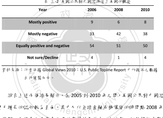 表  三-2  美國公眾對中國經濟追上美國的觀感 
