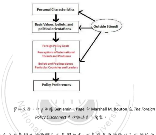 圖  三-6  目的性信念系統（Purposive Belief System） 