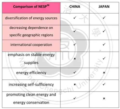 Fig.  2: Issue-significance in China’s and Japan’s NESP: comparison  