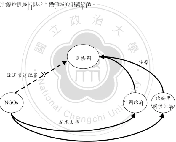 圖 2-1：Margaret E. Keck 與 Kathryn Sikkink 的「迴力鏢效果」模型圖 