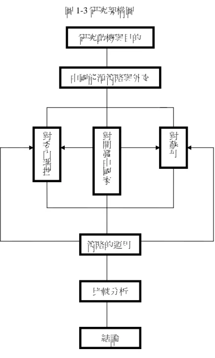 圖 1-3 研究架構圖  貳、章節安排  本論文主要在探討中國對開發中國家的能源策略與外交，以蘇丹、委內瑞拉 為例比較，進而探究中國能源策略與外交具體作為及所產生的各種效應與對不同 國家上的差異。本論文共分為五章。第一章介紹本文研究的動機與目的、研究方 法與架構、研究範圍與限制。第二章介紹中國開發中國家能源策略與外交，區分 為毛澤東時期、鄧小平時期、胡、溫體制時期中國對開分中國家在外交政策上的 立場各為何？第三章從中國對拉丁美洲能源外交，探討中國與委內瑞拉的能源策 略與外交，並分析對委內瑞拉國內政治經濟的影