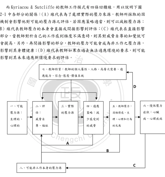 圖 2 22 2- -- -1 11 1- -- -2 2  22     Kyriacou &amp; Sutcliffe Kyriacou &amp; Sutcliffe Kyriacou &amp; Sutcliffe 教師工作壓力模式 Kyriacou &amp; Sutcliffe 教師工作壓力模式 教師工作壓力模式  教師工作壓力模式       資料來源資料來源資料來源 資料來源：： ：郭生玉（1989）。教師工作壓力與工作心厭關係之研究。教育心理學： 報，22，131-146。 一、可能壓力