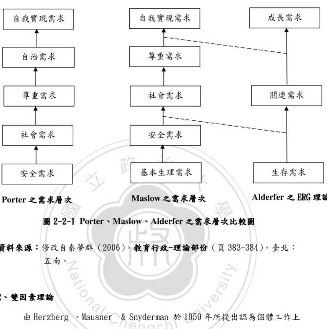 圖 2 22 2- -- -2 22 2- -- -1  1 Porter、 1  1  、 、 、Maslow、 、 、 、Alderfer 之需求層次比較圖 之需求層次比較圖 之需求層次比較圖 之需求層次比較圖        資料來源資料來源資料來源 資料來源：： ：修改自秦夢群（2006）。教育行政：教育行政 教育行政-教育行政-- -理論部份理論部份 理論部份（頁 383-384）。臺北：理論部份 五南。     2 22 2、、、 、雙因素理論雙因素理論雙因素理論 雙因素理論   