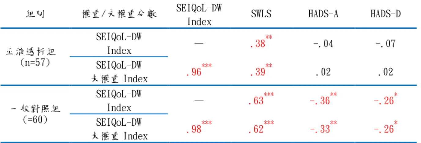 表 14   SEIQoL-DW 權重/未權重 Index 相關矩陣分析表 組別  權重/未權重分數  SEIQoL-DW 