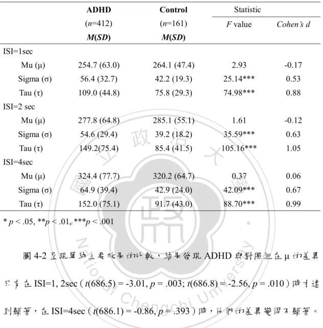 表 4-4、ADHD 患者與對照組的 ex-Gaussian  參數在不同 ISI 的單因子變異數分 析以及效果量  * p < .05, **p < .01, ***p < .001    圖 4-2 呈現單純主要效果的比較，結果發現 ADHD 與對照組在 μ 的差異 只有在 ISI=1, 2sec（t(686.5) = -3.01, p = .003; t(686.8) = -2.56, p = .010）時才達 到顯著，在 ISI=4sec（t(686.1) = -0.86, p =