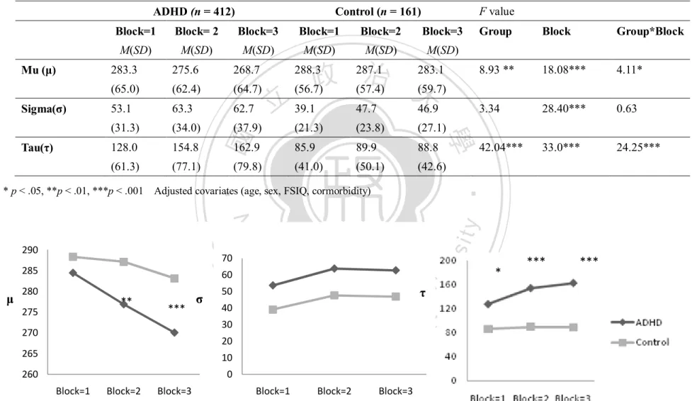 表 4-7、ADHD 患者與對照組的 ex-Gaussian  參數在不同 Block 的多變量分析 