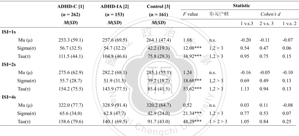 表 4-12、ADHD 不同亞型患者與對照組  ex-Gaussian 參數在 ISI  的比較以及效果量  ADHD-C [1]  (n = 262) M(SD)  ADHD-IA [2] (n = 153)M(SD)  Control [3] (n = 161) M(SD)  Statistic F value 事後比較  Cohen’s d  1 v.s.3  2 v.s