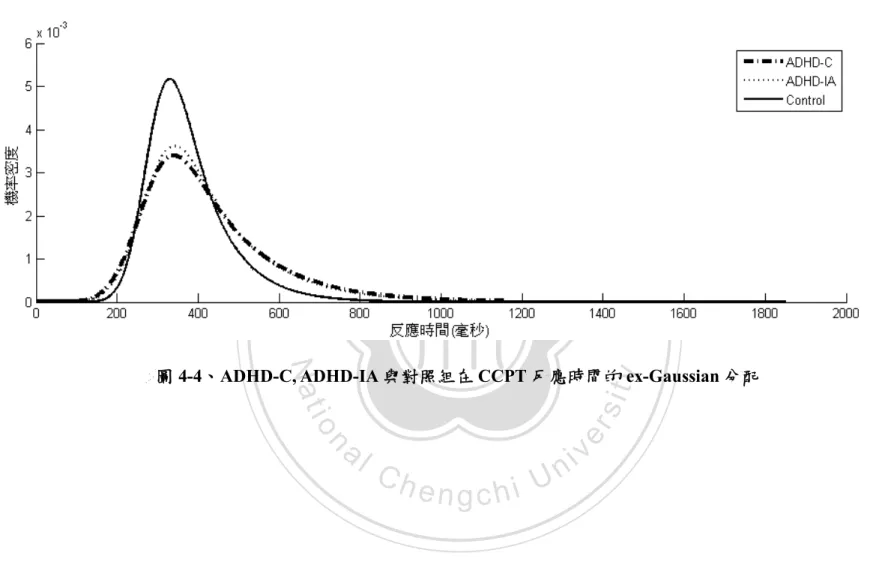 圖 4-4、ADHD-C, ADHD-IA 與對照組在 CCPT 反應時間的 ex-Gaussian 分配 