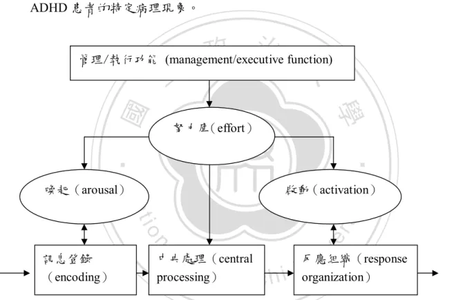 圖 1-1、  認知能量模式（Cognitive-energetic model） （Sergeant et al., 1999） 