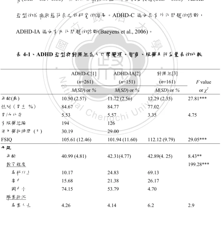表 4-1、ADHD 亞型與對照組在人口學變項、智商、服藥及行為量表的比較  ADHD-C[1]    (n=261)  ADHD-IA[2] (n=151)  對照組[3]   (n=161)  F value  or χ 2M(SD) or % M(SD) or % M(SD) or %  年齡(歲)  10.50 (2.57)  11.72 (2.56)  12.29 (2.35)  27.81***  性別（男生  %）  84.67  84.77  77.02  男/女比率  5.53  5.57