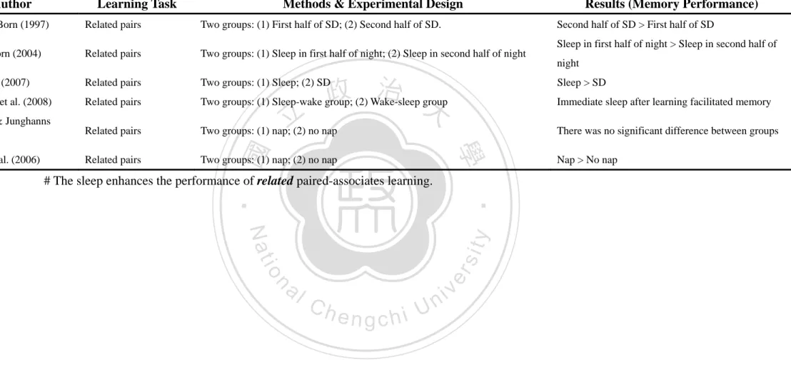 Table 2. The Role of Sleep on Related Paired-associates Learning (Total and/or Partial Sleep Deprivation) 