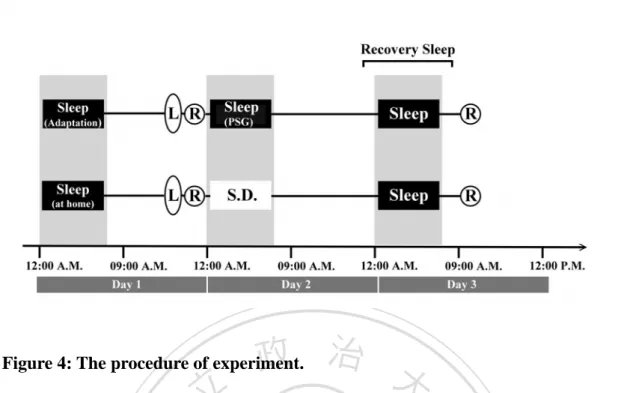 Figure 4: The procedure of experiment. 