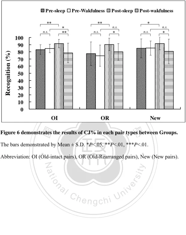 Figure 6 demonstrates the results of CJ% in each pair types between Groups.  The bars demonstrated by Mean ± S.D