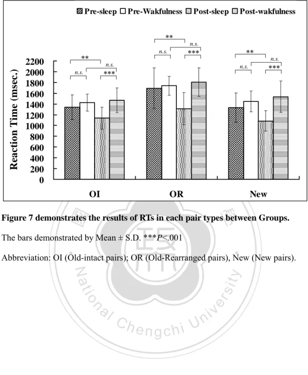 Figure 7 demonstrates the results of RTs in each pair types between Groups.  The bars demonstrated by Mean ± S.D