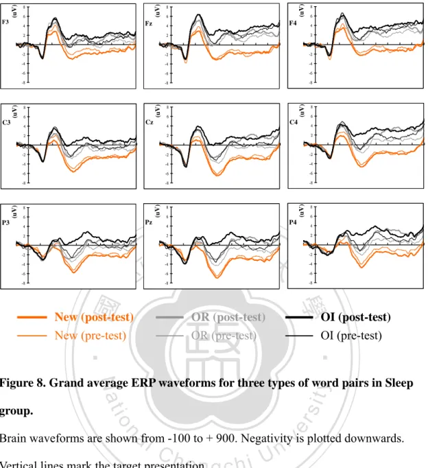 Figure 8. Grand average ERP waveforms for three types of word pairs in Sleep  group. 