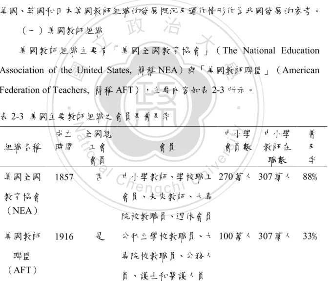 表 2-3  美國主要教師組織之會員及普及率  組織名稱  成立 時間  全國總 工會  會員  會員  中小學 會員數  中小學教師在 職數  普 及 率  美國全國 教育協會  （NEA）  1857  否  中小學教師、學校職工會員、未來教師、大專 院校教職員、退休會員  270 萬人  307 萬人  88﹪  美國教師  聯盟  （AFT）  1916  是  公私立學校教職員、大專院校教職員、公務人 員、護士和醫護人員  100 萬人  307 萬人  33﹪  資料來源：中小學教師會集體協商制