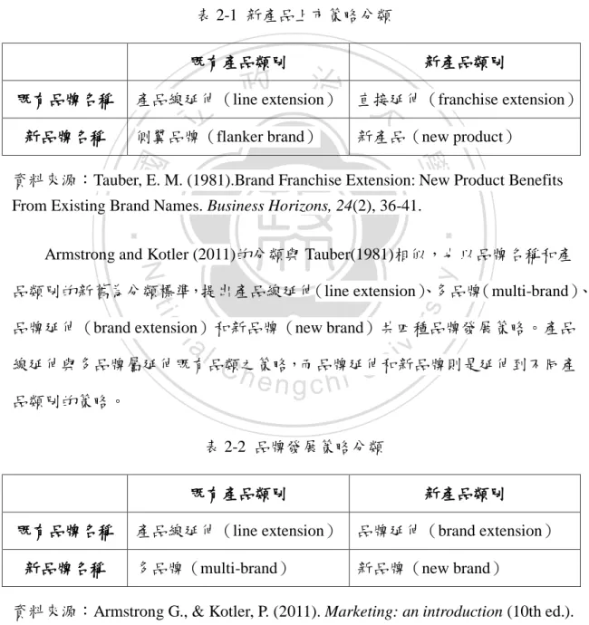 表 2-2  品牌發展策略分類 