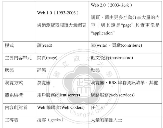 表  2  Cuene 提出的 Web 1.0 與 Web 2.0 的差異