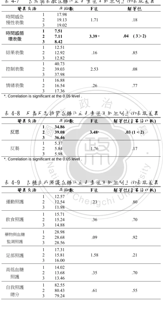 表 4-8  反芻反思特質在糖化血色素值不同組別上的表現差異  變異來源  平均數  F值  顯著性(含事後比較)  反思        1        2        3  34.86 39.08 36.46  3.48 * .03 (1 < 2)  反芻        1        2        3  5.37 5.84 5.98  1.76 .17 