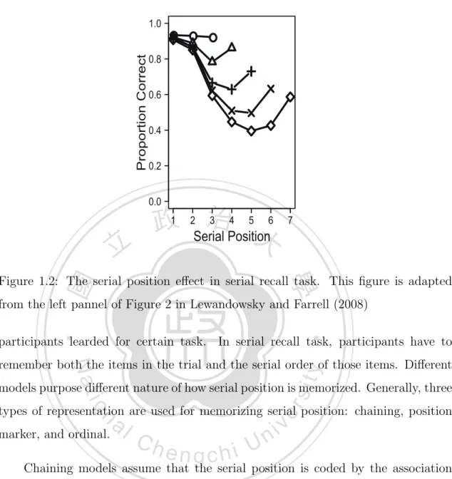 Figure 1.2: The serial position eﬀect in serial recall task. This ﬁgure is adapted from the left pannel of Figure 2 in Lewandowsky and Farrell (2008)