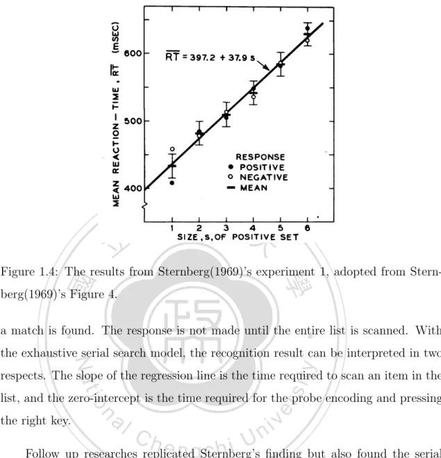 Figure 1.4: The results from Sternberg(1969)’s experiment 1, adopted from Stern- Stern-berg(1969)’s Figure 4.