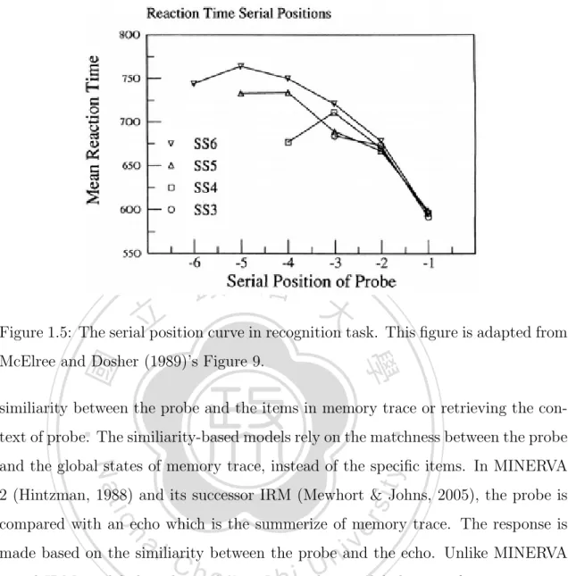 Figure 1.5: The serial position curve in recognition task. This ﬁgure is adapted from McElree and Dosher (1989)’s Figure 9.