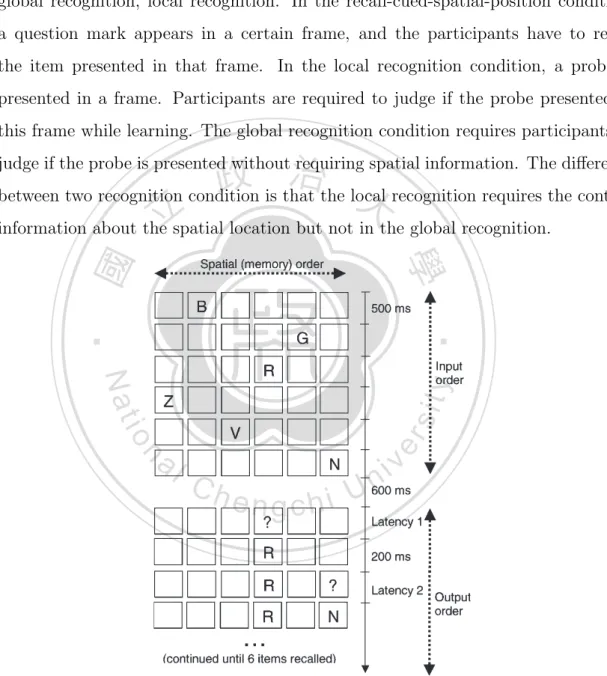 Figure 1.6: The experiment procedure in Oberauer (2003). Each row represents one display on screen