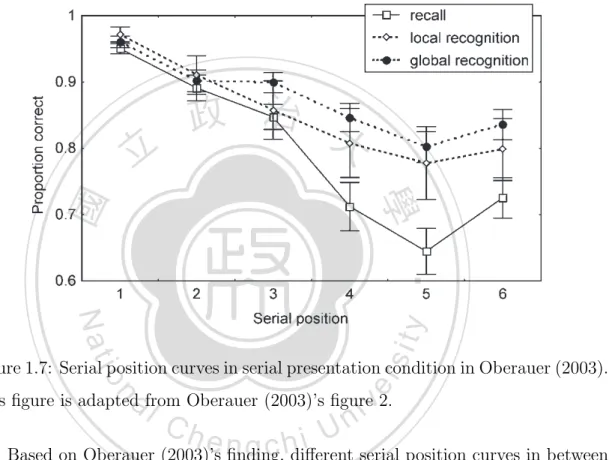 Figure 1.7: Serial position curves in serial presentation condition in Oberauer (2003)