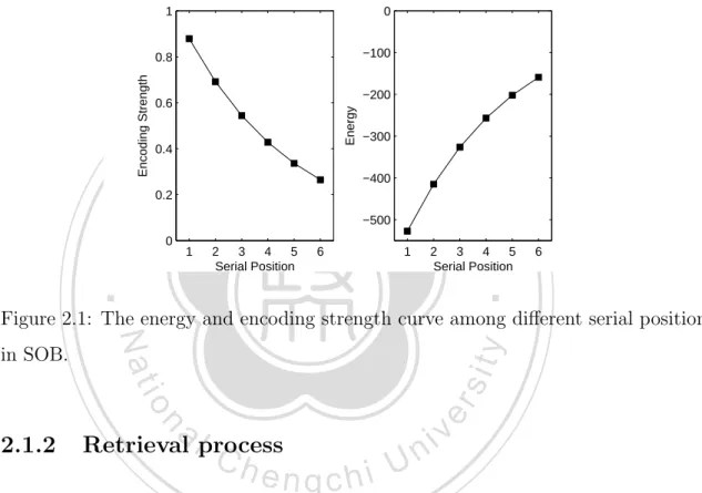 Figure 2.1: The energy and encoding strength curve among diﬀerent serial position in SOB.
