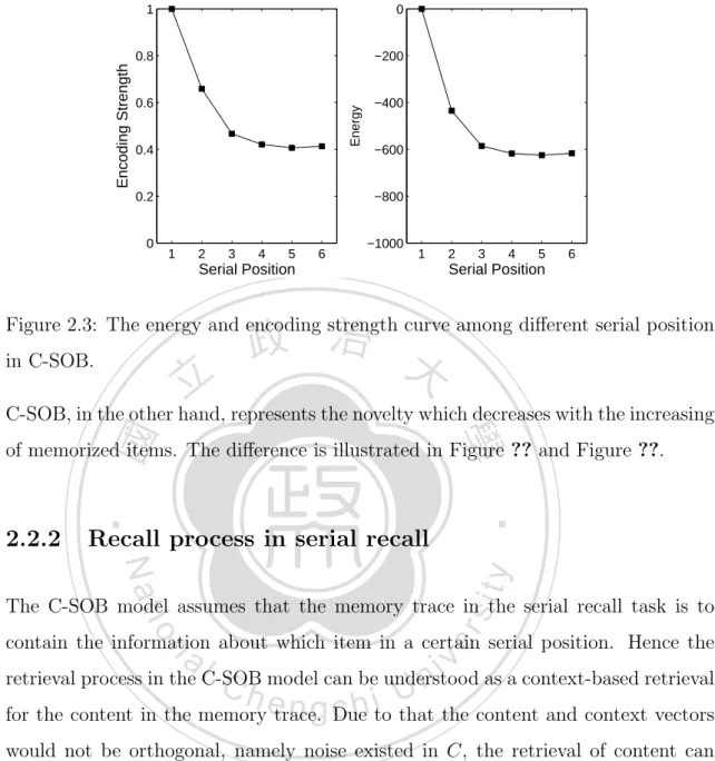 Figure 2.3: The energy and encoding strength curve among diﬀerent serial position in C-SOB.