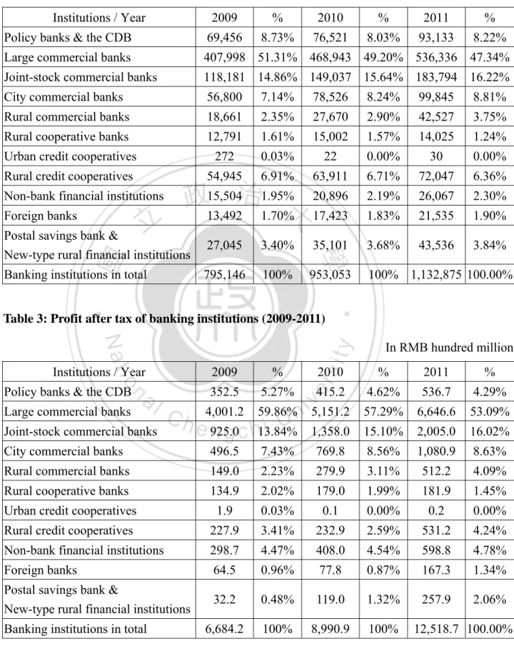 Table 2: Total assets of banking institutions in China (2009-2011) 