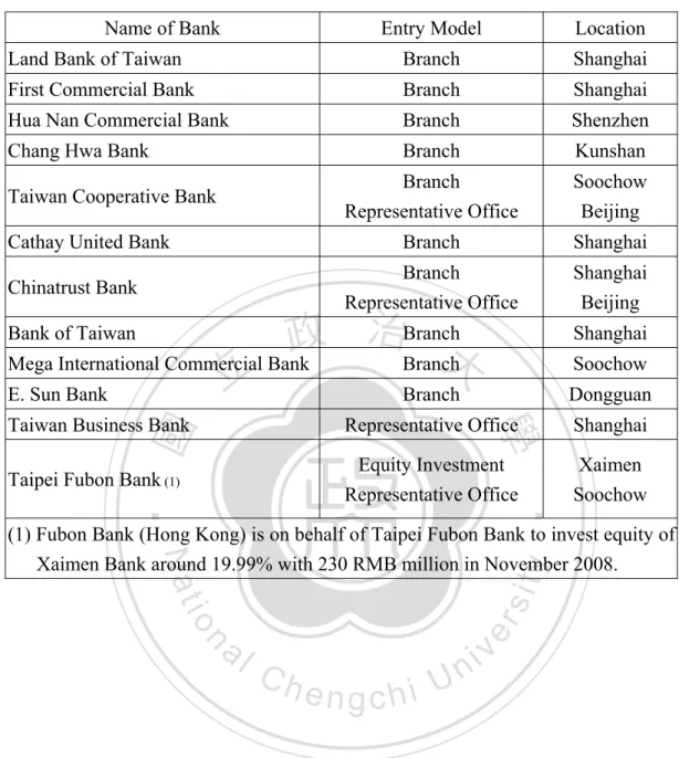 Table 4: Entry model and location of Taiwanese bank in China 