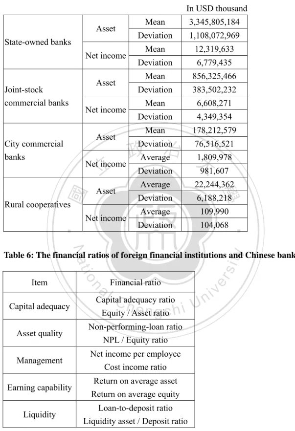Table 5: The average and deviation of assets and net income of invested Chinese  banks in the last five years 
