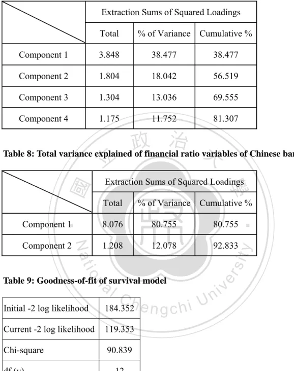 Table 7: Total variance explained of financial ratio variables of foreign  financial institutions 
