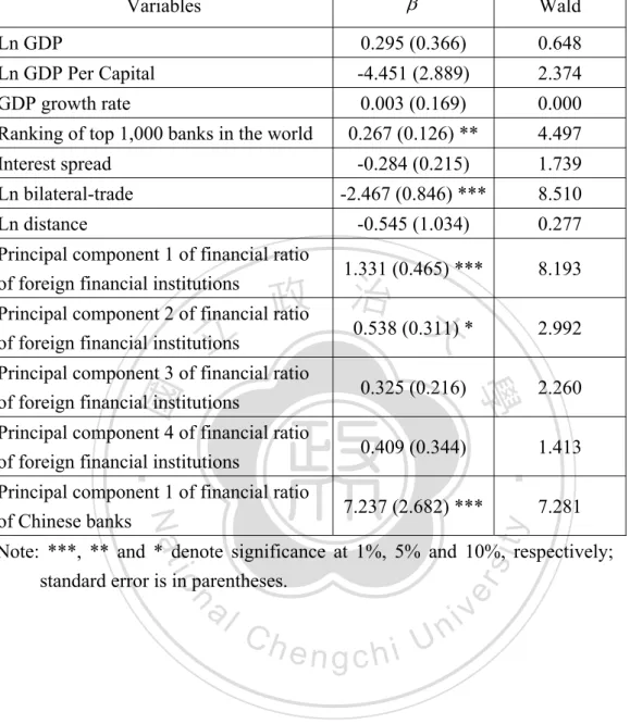 Table 10: The fitted result of Cox’s proportional hazard survival model 
