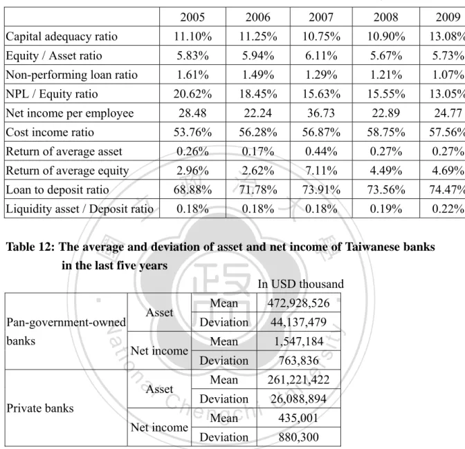Table 11: The average financial ratios of Taiwanese banks 
