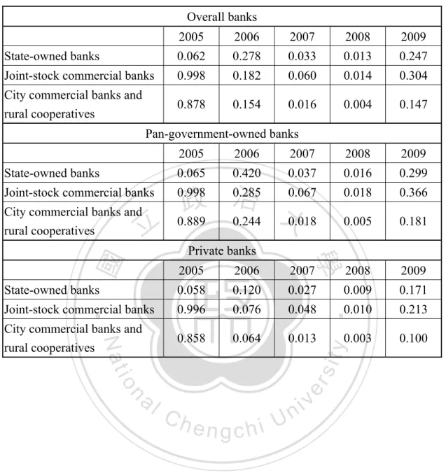 Table 13: The probability of intensity of Taiwanese banks taking into the type of  invested Chinese banks 