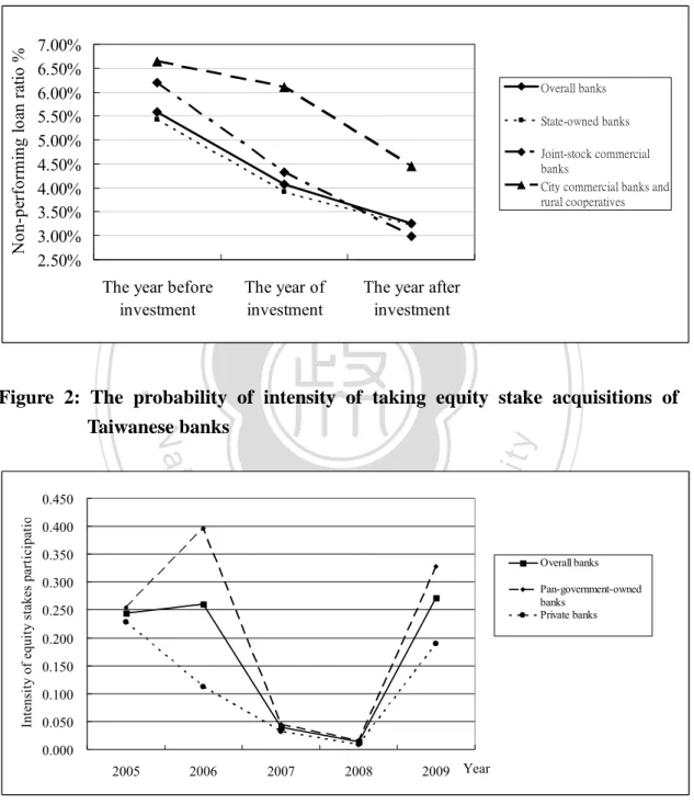 Figure 1: The trend of asset quality (non-performing loan ratio) of invested  Chinese banks  2.50%3.00%3.50%4.00%4.50%5.00%5.50%6.00%6.50%7.00%