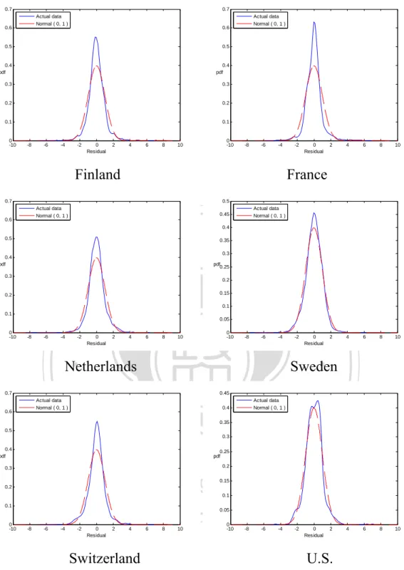 Figure 3-1. The Probability Density Functions of Standardized Residuals 