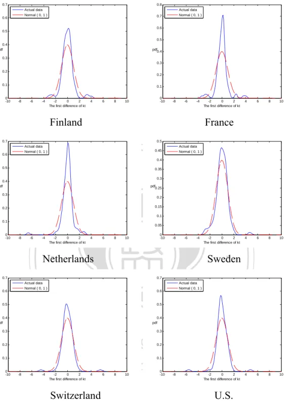 Figure 3-3. The Probability Density Functions of the First Difference in  Mortality Indices -10-8-6-4-2024681000.10.20.30.40.50.60.7
