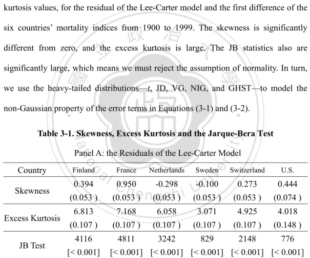 Table 3-1. Skewness, Excess Kurtosis and the Jarque-Bera Test    Panel A: the Residuals of the Lee-Carter Model 