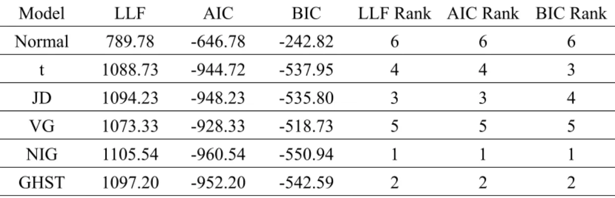 Table 3-2. Goodness-of-fit Measures for the Residuals of the Lee-Carter Model  Panel A: the Finland Mortality Data 