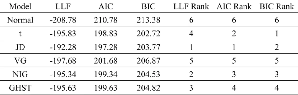 Table 3-4. Goodness-of-fit Tests for the First Difference in Mortality Indices  Panel A: the Finland Mortality Index 