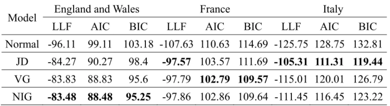 Table 4-3. Goodness-of-fit Tests for the First Difference in Mortality Indices  Model  England and Wales      France     Italy 