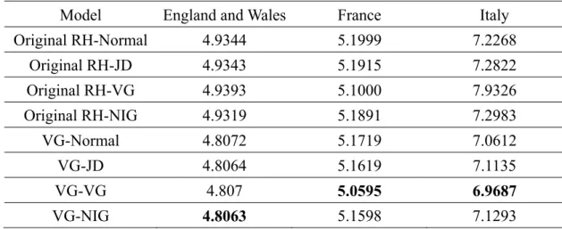 Table 4-5. MAPE of Logarithm of Mortality Projection in 1984-2008 (Unit: %) 